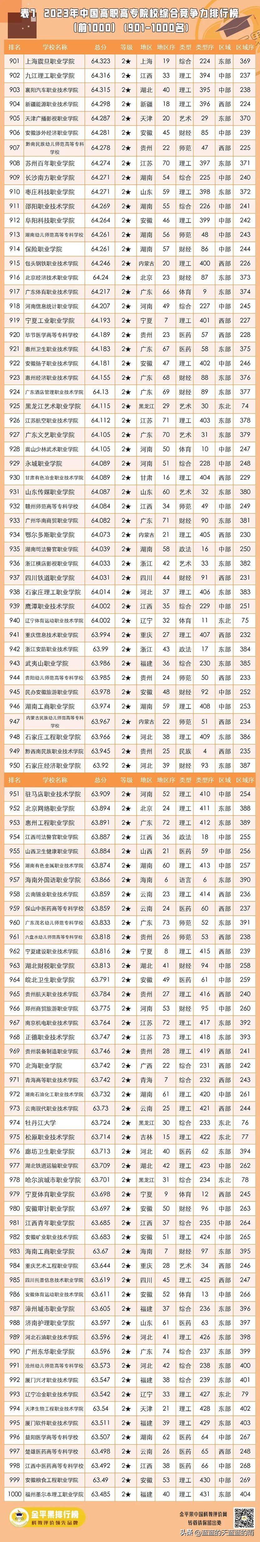 2023中国高职排名发布！（2022年中国高职排名）