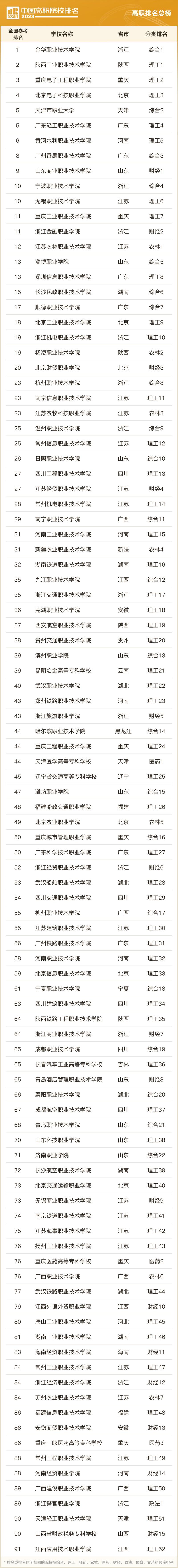 上海有18所高校上榜全国高校排名前十。（上海有18所高校上榜全国高校排名前十吗）
