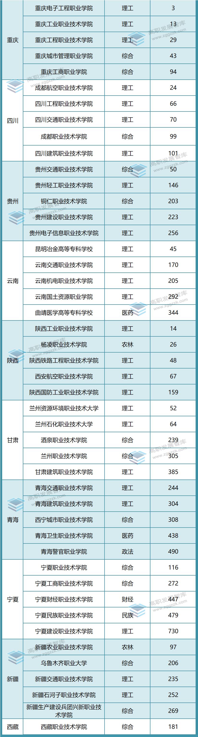 2023改革活力指数：各省高职院校前5揭晓（2023年中国高职院校竞争力排行榜）