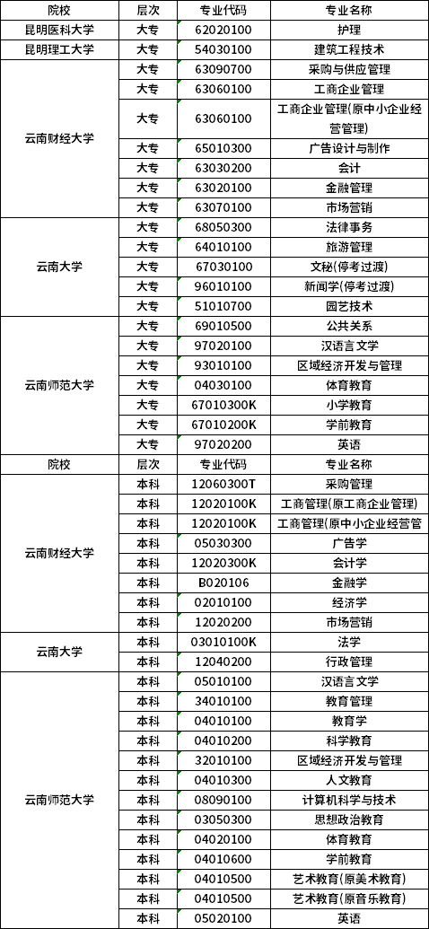 2021年云南自考专业清单（2021年云南自考专业）
