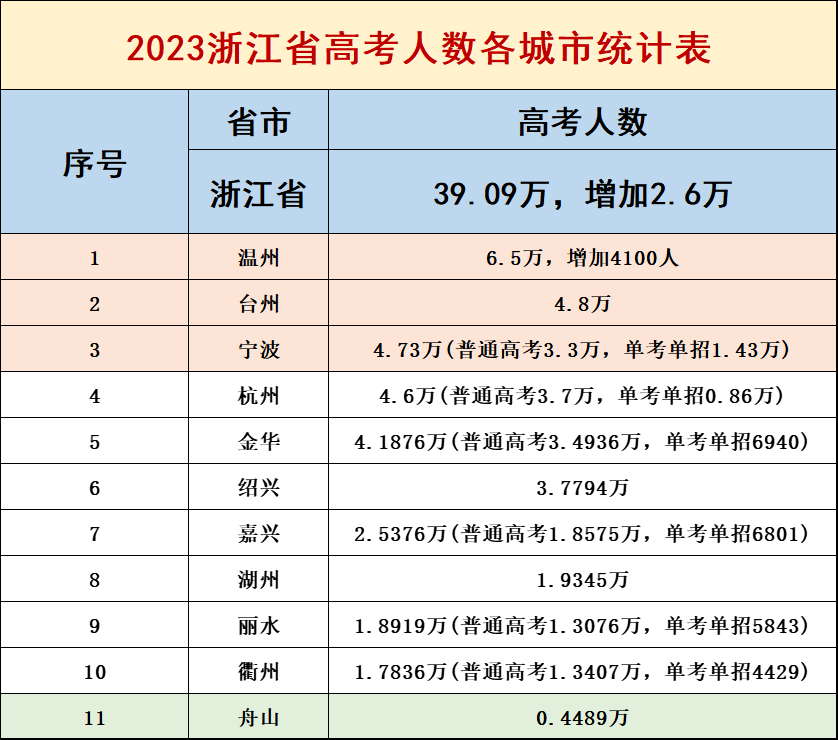 23年高考：浙江11市排行（2022年高考浙江省份排名）