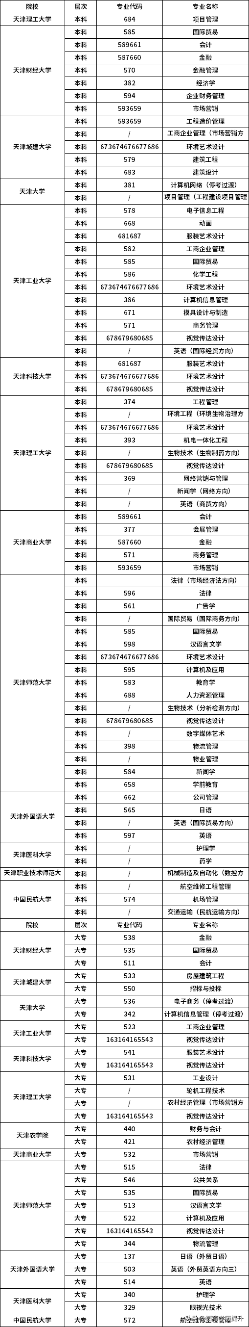 2021天津自考专业列表（2021天津自考专业一览表）