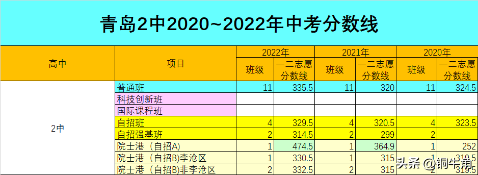 2023青岛中考或有分数下跌（2023青岛中考或有分数下跌吗）