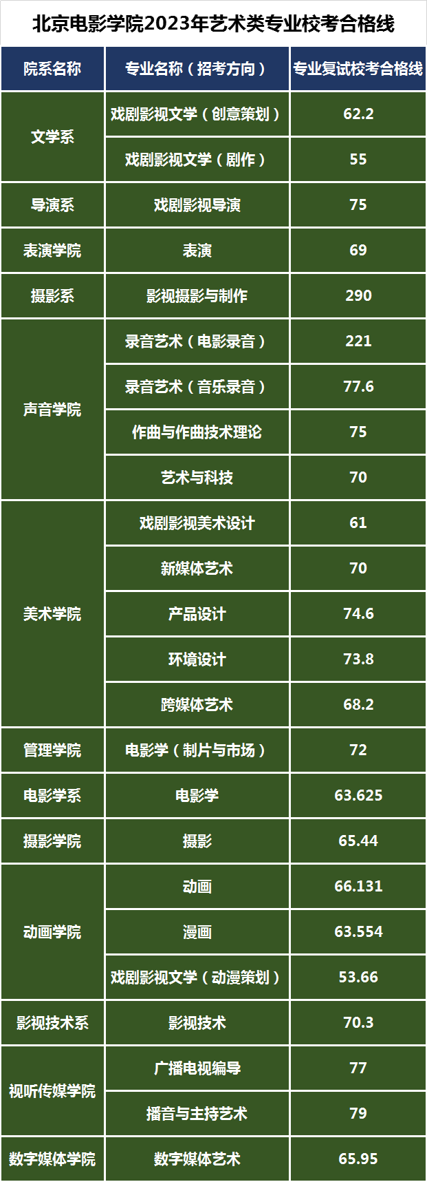 2023年北京电影院校考文化合格线公布（2023北京电影学院校考成绩公布）