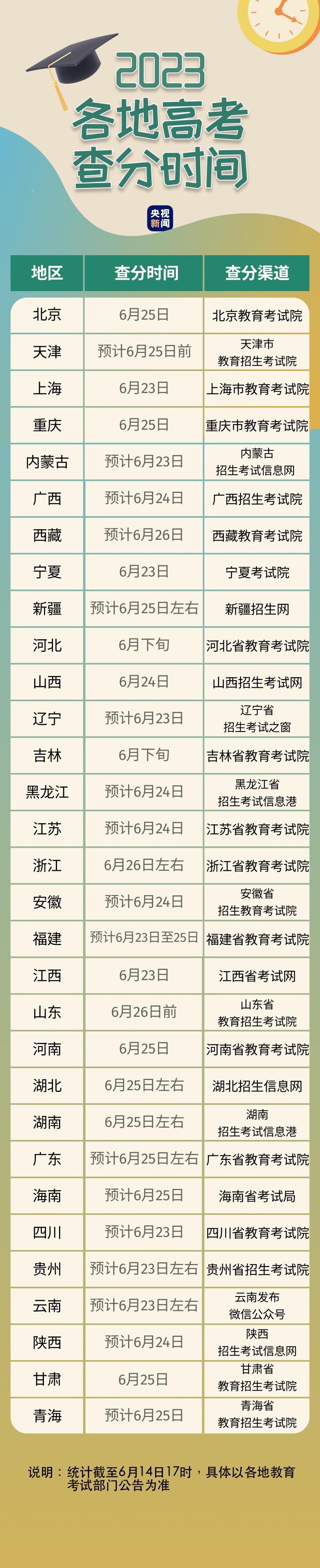 2023高考查分时间表（河北省2023高考查分时间表）